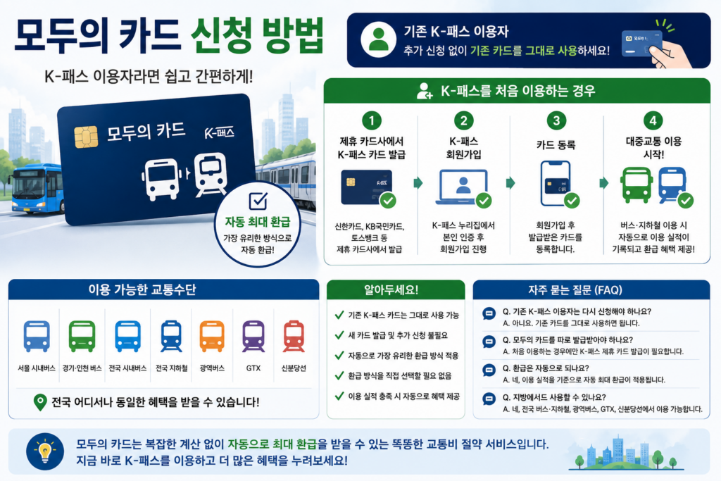 모두의 카드 신청 방법을 설명하고 기존의 K패스 사용자는 어떤식으로 신청하는지 설명함